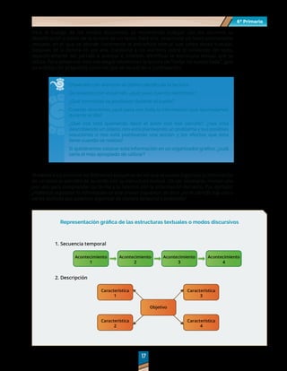 17
17
6º Primaria
6º Primaria
Para el trabajo de los modos discursivos se recomienda trabajar con los alumnos su
identificación a partir de la lectura de un texto. Para ello, seleccione un texto previamente
revisado en el que se aborde claramente la estructura textual que usted desea trabajar.
Después de la lectura en voz alta, cuestione a los alumnos sobre el contenido del texto,
específicamente del párrafo a analizar e intenten identificar la estructura textual que se
utiliza. Para evidenciar esta estrategia retomemos la lectura de “Soñar no cuesta nada”, guie
su análisis con preguntas como las que se muestran a continuación.
Observen con atención el último párrafo de la lectura.
De acuerdo con el párrafo, ¿qué pasa cuando dormimos?
¿Qué hormonas se producen durante el sueño?
Cuando dormimos ¿qué pasa con toda la información que acumulamos
durante el día?
¿Qué nos está queriendo decir el autor con ese párrafo?, ¿nos está
describiendo un objeto, nos está planteando un problema y sus posibles
soluciones o nos está planteando una acción y los efectos que ésta
tiene cuando se realiza?
Si quisiéramos colocar esta información en un organizador gráfico, ¿cuál
sería el más apropiado de utilizar?
Presente a los alumnos los diferentes esquemas en los que se puede organizar la información
de un texto (o párrafo) de acuerdo con su estructura textual. De ser necesario, revisen uno
por uno para comprender su forma y la relación con la información del texto. Por ejemplo:
¿Podemos organizar la información en este primer esquema?, es decir ¿en el párrafo hay uno o
varias acciones que podemos organizar de manera temporal y ordenada?
Representación gráfica de las estructuras textuales o modos discursivos
 