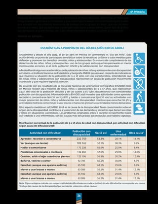 26
26
6º Primaria
6º Primaria
Después de analizar detalladamente la estructura de estos recursos, seleccione un texto que
integre tablas o gráficas a su contenido y que usted haya revisado con anterioridad para cuidar
que cumpla con los criterios necesarios de trabajo con su grupo, es decir, que sea un texto
acorde a su edad, que los datos que contengan sean claros y entendibles, que el tipo de gráfica
sea apropiado al grado escolar, etc. Lean detenidamente el texto y analicen su contenido.
Veamos un ejemplo…
ESTADÍSTICAS A PROPÓSITO DEL DÍA DEL NIÑO (30 DE ABRIL)
Anualmente y desde el año 1924, el 30 de abril en México se conmemora el “Día del Niño”. Esta
acción brinda un punto de partida para sensibilizar sobre la necesidad de llevar a cabo medidas para
defender y promover los derechos de niñas, niños y adolescentes. En materia de cumplimiento de los
derechos de las niñas, niños y adolescentes, uno de los grupos en los que han permeado en menor
medida estas acciones, es el de la población infantil y de adolescentes con discapacidad.
Afindedifundiralgunascaracterísticasdelapoblacióndeniñas,niñosyadolescentescondiscapacidad
en México, el Instituto Nacional de Estadística y Geografía (INEGI) presenta un conjunto de indicadores
que muestra la situación de la población de 5 a 17 años con esa característica, entendiendo que
las niñas, niños y adolescentes con discapacidad, representan un grupo de población mayormente
vulnerable y que requiere especial atención.
De acuerdo con los resultados de la Encuesta Nacional de la Dinámica Demográfica (ENADID) 2018,
en México residen 29.3 millones de niñas, niños y adolescentes de 5 a 17 años, que representan
23.4% del total de la población del país y de las cuales 2.0% (580 289 personas) son considerados
población con discapacidad. Información de la ENADID 2018 muestra que actividades como aprender,
recordar o concentrarse (40.1%), ver (32.6%) y hablar o comunicarse (30.2%) son las actividades con
mayor proporción de niños, niñas y adolescentes con discapacidad, mientras que escuchar (11.3%) y
actividades motrices como mover o usar brazos o manos (10.9%) son las actividades menos declaradas.
Otro aspecto medido en la ENADID 2018 es la causa de la discapacidad. Tener conocimiento sobre el
origen de la discapacidad, contribuye a la atención de las demandas y derechos que tienen las niñas
y niños en situaciones vulnerables. Los problemas originados antes o durante el nacimiento (nació
así) y debido a una enfermedad, son las causas más declaradas para todas las actividades captadas.
Distribución porcentual de la población de 5 a 17 años de edad con discapacidad, por actividad con dificultad,
según causa de dificultad 2018
Actividad con dificultad
Población con
discapacidad
Nació así
Una
enfermedad
Otra causa1
Aprender, recordar o concentrarse 232 759 53.8% 28.1% 18.1%
Ver (aunque use lentes) 189 162 52.5% 38.3% 9.2%
Hablar o comunicarse 175 238 66.6% 25.0% 8.4%
Problemas emocionales o mentales 132 460 57.0% 29.0% 14.0%
Caminar, subir o bajar usando sus piernas 123 196 56.9% 30.2% 12.9%
Bañarse, vestirse o comer 92 785 60.5% 30.8% 8.7%
Escuchar (aunque use aparato auditivo) 65 592 63.5% 29.6% 6.9%
Mover o usar brazos o manos 63 086 56.5% 31.4% 12.1%
Escuchar (aunque use aparato auditivo) 65 592 63.5% 29.6% 6.9%
Mover o usar brazos o manos 63 086 56.5% 31.4% 12.1%
Nota: El porcentaje se calcula con respecto al total de dificultades en cada actividad. A cada dificultad le corresponde una causa.
1
Incluye las causas de la discapacidad por accidente, violencia u otras causas.
 