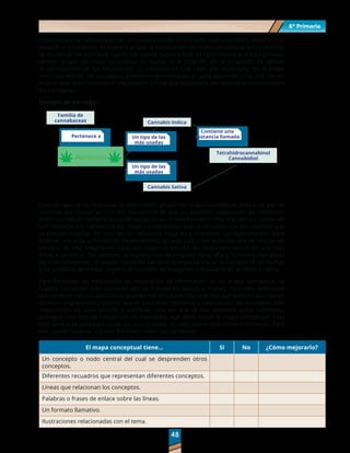 48
48
6º Primaria
6º Primaria
Posteriormente, identifique con un número desde el concepto más abarcativo hasta el más
específico y comience de manera grupal la elaboración del mapa conceptual (en el ejemplo
se muestran los primeros cuatro conceptos numerados). Se recomienda que esta primera
versión grupal del mapa conceptual se realice en el pizarrón con el propósito de agilizar
la participación de los estudiantes. La intención es que cada uno seleccione, en el orden
correspondiente, los conceptos previamente enlistados en cada apartado y los una con un
enlace, éste debe incorporar una palabra o frase que establezca claramente la relación entre
los conceptos.
Ejemplo de borrador
Familia de
cannabaceas Cannabis Indica
Tetrahidrocannabinol
Cannabidiol
Cannabis Sativa
Marihuana
Una vez que se ha finalizado la elaboración grupal del mapa conceptual, pida a un par de
alumnos que lo lean en voz alta. Cerciórese de que los alumnos establezcan las relaciones
entreconceptosmedianteelusodelaspalabrasofrasesdeenlace.Pidaalgruposusopiniones
con respecto a la coherencia del mapa y cuestiónelos acerca de cuáles son los aspectos que
se pueden mejorar. En caso de ser necesario, haga las precisiones correspondientes. Para
finalizar con esta actividad de modelamiento grupal, pida a los alumnos que se reúnan en
equipos de tres integrantes para que hagan la edición del mapa conceptual en una hoja
bond o cartulina. Recuérdeles la importancia de emplear tipografía y formatos llamativos
para los diferentes conceptos; recuerde también la importancia de la claridad de las flechas
y las palabras de enlace. Sugiera la inclusión de imágenes o ilustraciones alusivas al tema.
Para fortalecer las habilidades de integración de información en un mapa conceptual, se
sugiere completar esta actividad con un trabajo en diadas o triadas. Para ello, seleccione
previamente tres o cuatro textos (pueden ser de algunos de los temas que se están abordando
en otras asignaturas) y pídales que lo lean detenidamente y seleccionen los conceptos más
importantes de cada párrafo o subtítulo. Una vez que se han obtenido estos conceptos,
entregue una lista de cotejo con los elementos que debe incluir el mapa conceptual. Esta
lista servirá de guía para tomar en cuenta todos los indicadores que ahí se mencionan. Para
ello, puede emplear algunos formatos como los siguientes:
El mapa conceptual tiene… Sí No ¿Cómo mejorarlo?
Un concepto o nodo central del cual se desprenden otros
conceptos.
Diferentes recuadros que representan diferentes conceptos.
Líneas que relacionan los conceptos.
Palabras o frases de enlace sobre las líneas.
Un formato llamativo.
Ilustraciones relacionadas con el tema.
Contiene una
sustancia llamada
Pertenece a Un tipo de las
más usadas
Un tipo de las
más usadas
 