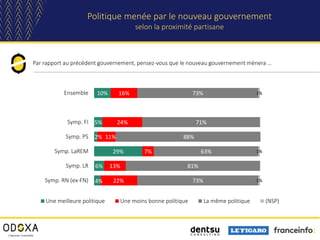10%
5%
2%
29%
6%
4%
16%
24%
11%
7%
13%
22%
73%
71%
88%
63%
81%
73%
1%
1%
1%
Ensemble
Symp. FI
Symp. PS
Symp. LaREM
Symp. LR
Symp. RN (ex-FN)
Une meilleure politique Une moins bonne politique La même politique (NSP)
Par rapport au précédent gouvernement, pensez-vous que le nouveau gouvernement mènera …
Politique menée par le nouveau gouvernement
selon la proximité partisane
 