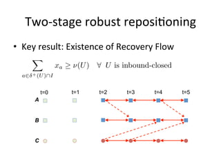 Two-­‐stage	
  robust	
  reposi.oning	
  
•  Key	
  result:	
  Existence	
  of	
  Recovery	
  Flow	
  
      
                  xa ≥ ν(U )   ∀ U is inbound-closed
   a∈δ + (U )∩I


            t=0       t=1      t=2       t=3        t=4        t=5
        A


        B


        C
 