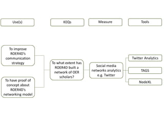 Strategies and tools to map and analyse developing networks: The case of using Social Network Analysis in ROER4D