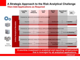 A Strategic Approach to the Risk Analytical Challenge
Then Add Applications as Required
UnifiedAnalyticalMetadata
FINANCIAL SERVICES ANALYTICAL APPLICATIONS DATA MODEL
FINANCIAL SERVICES ANALYTICAL APPLICATIONS INFRASTRUCTURE
FINANCIAL SERVICES BUSINESS INTELLIGENCE
Data
Sources
Reports Alerts Dashboards Embedded
Computations Common Tools Business Rules Stochastic Modeling
Common Objects Common Dimensions
Pre-Integrated/
Extensible
High Volume
Liquidity
Risk
Capital
Adequacy
Credit
Risk
Market
Risk
14
Operational
Risk etc.
A one-time investment in analytical and reporting infrastructure
that is leveraged by all analytical applications.
 