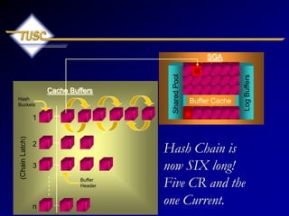 Log
Buffers
(Chain
Latch)
n
1
2
3
Shared
Pool
SGA
Cache Buffers
Buffer Cache
Buffer
Header
Hash
Buckets
Hash Chain is
now SIX long!
Five CR and the
one Current.
 