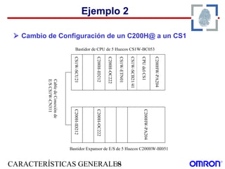 CARACTERÍSTICAS GENERALES84
Ejemplo 2
 Cambio de Configuración de un C200H@ a un CS1
C200HW-PA204
CPUdelCS1
CS1W-SCU21
C200H-OC222
C200H-ID212
CS1W-SCB21/41
CS1W-ETN01
Bastidor de CPU de 5 Huecos CS1W-BC053
Bastidor Expansor de E/S de 5 Huecos C200HW-BI051
CabledeConexiónde
E/SCS1W-CN311
C200HW-PA204
C200H-ID212C200H-OC222
 