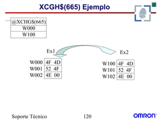 Soporte Técnico 120
XCGH$(665) Ejemplo
W100 4F 4D
W101 52 4F
W102 4E 00
W000 4F 4D
W001 52 4F
W002 4E 00
Ex1 Ex2
@XCHG$(665)
W000
W100
 