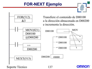 Soporte Técnico 137
FOR-NEXT Ejemplo
MOV(021)
D00100
@D00200
FOR(512)
&3
NEXT(513)
Transfiere el contenido de D00100
a la dirección almacenada en D00200
e incrementa la dirección.
++
D00200
D00100
D00200 #0000
D00100
D00100
D00100
MOV
 