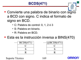 Soporte Técnico 169
BCDS(471)
• Convierte una palabra de binario con signo
a BCD con signo. C indica el formato de
signo en BCD.
• C: Palabra de control: 0, 1, 2 ó 3
• S: Palabra en binario.
• R: Palabra en BCD.
• Esta es la instrucción inversa a BINS(470)
@BCDS(471)
C
S
R
BCDS(471)
C
S
R
 