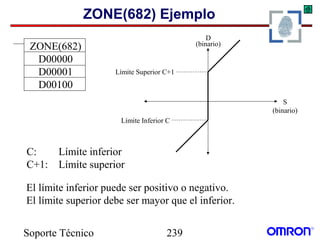 Soporte Técnico 239
ZONE(682) Ejemplo
ZONE(682)
D00000
D00001
D00100
El límite inferior puede ser positivo o negativo.
El límite superior debe ser mayor que el inferior.
C: Límite inferior
C+1: Límite superior
D
(binario)
S
(binario)
Límite Inferior C
Límite Superior C+1
 