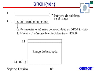 Soporte Técnico 89
SRCH(181)
X 000 0000 0000 0000
0: No muestra el número de coincidencias DR00 intacto.
1: Muestra el número de coincidencias en DR00.
Número de palabras
en el rango
C
C+1
Rango de búsqueda
R1+(C-1)
R1
 