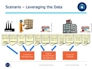 © 2016 GS1 US All Rights Reserved
Scenario – Leveraging the Data
30
Implant #1
Tue 10:05
Mfg. Plant
Goods
Receipt
Implant #1
Tue 1:05
Mfg. Plant
Shipment
Implant #1
Tue 4:30
DC #1
Goods
Receipt
Implant #1
Wed 1:05
Replenish
Store #2
Goods
Receipt
Tray #10
Thur 12:05
Replenish
Store #2
Aggregate
Implant #1
Wed 8:30
DC #1
Shipment
Tray #10
Thur 3:00
Replenish
Store #2
Shipment
Tray #10
Sat 9:00
Hospital
#12345
Shipment
Tray #10
Fri 9:15
Hospital
#12345
Goods
Receipt
Tray #10
Tue 1:05
Hospital
#12345
Goods
Receipt
Implant #1
Fri 3:30
Hospital
#12345
Consumption
Inventory
Management
Supply
Consignment
Management
Accounts
Payable
 