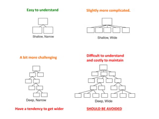 Easy	
  to	
  understand	
   Slightly	
  more	
  complicated.	
  
A	
  bit	
  more	
  challenging	
  
Have	
  a	
  tendency	
  to	
  get	
  wider	
  
Diﬃcult	
  to	
  understand	
  	
  
and	
  costly	
  to	
  maintain	
  
SHOULD	
  BE	
  AVOIDED	
  
 