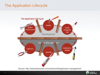The Application Lifecycle

Source: http://www.teamquest.com/solutions/itil/application-management/
4

 