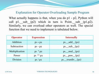 Explanation for Operator Overloading Sample Program
What actually happens is that, when you do p1 - p2, Python will
call p1.__sub__(p2) which in turn is Point.__sub__(p1,p2).
Similarly, we can overload other operators as well. The special
function that we need to implement is tabulated below.
7/26/2014 VYBHAVA TECHNOLOGIES 29
Operator Expression Internally
Addition p1 + p2 p1.__add__(p2)
Subtraction p1 – p2 p1.__sub__(p2)
Multiplication p1 * p2 p1.__mul__(p2)
Power p1 ** p2 p1.__pow__(p2)
Division p1 / p2 p1.__truediv__(p2)
 