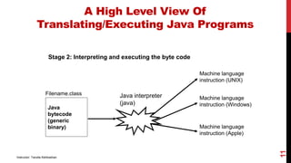 A High Level View Of
Translating/Executing Java Programs
Java interpreter
(java)
Java
bytecode
(generic
binary)
Filename.class
Machine language
instruction (UNIX)
Machine language
instruction (Windows)
Machine language
instruction (Apple)
Stage 2: Interpreting and executing the byte code
11
Instructor: Tanzila Kehkashan
 
