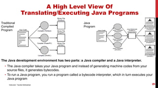 The Java development environment has two parts: a Java compiler and a Java interpreter.
• The Java compiler takes your Java program and instead of generating machine codes from your
source files, it generates bytecodes.
• To run a Java program, you run a program called a bytecode interpreter, which in turn executes your
Java program
A High Level View Of
Translating/Executing Java Programs
Traditional
Compiled
Program
Java
Program
9
Instructor: Tanzila Kehkashan
 
