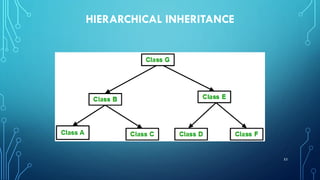 HIERARCHICAL INHERITANCE
53
 
