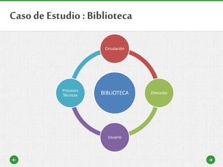 ← →
Caso de Estudio : Biblioteca
BIBLIOTECA
Circulación
Dirección
Usuario
Procesos
Técnicos
 