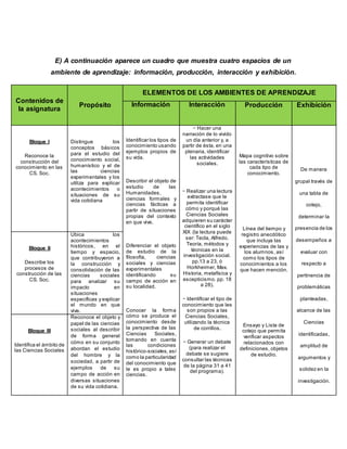 E) A continuación aparece un cuadro que muestra cuatro espacios de un
ambiente de aprendizaje: información, producción, interacción y exhibición.
Contenidos de
la asignatura
Propósito
ELEMENTOS DE LOS AMBIENTES DE APRENDIZAJE
Información Interacción Producción Exhibición
Bloque I
Reconoce la
construcción del
conocimiento en las
CS. Soc.
Distingue los
conceptos básicos
para el estudio del
conocimiento social,
humanístico y el de
las ciencias
experimentales y los
utiliza para explicar
acontecimientos o
situaciones de su
vida cotidiana
Identificar los tipos de
conocimiento usando
ejemplos propios de
su vida.
Describir el objeto de
estudio de las
Humanidades,
ciencias formales y
ciencias fácticas a
partir de situaciones
propias del contexto
en que vive.
Diferenciar el objeto
de estudio de la
filosofía, ciencias
sociales y ciencias
experimentales
identificando su
campo de acción en
su localidad.
Conocer la forma
cómo se produce el
conocimiento desde
la perspectiva de las
Ciencias Sociales,
tomando en cuenta
las condiciones
histórico-sociales, así
como la particularidad
del conocimiento que
le es propio a tales
ciencias.
− Hacer una
narración de lo vivido
un día anterior y, a
partir de ésta, en una
plenaria, identificar
las actividades
sociales.
− Realizar una lectura
extractase que le
permita identificar
cómo y porqué las
Ciencias Sociales
adquieren su carácter
científico en el siglo
XIX (la lectura puede
ser: Tecla, Alfredo.
Teoría, métodos y
técnicas en la
investigación social.
pp.13 a 23, ó
Horkheimer, Max.
Historia, metafísica y
escepticismo. pp. 18
a 28).
− Identificar el tipo de
conocimiento que les
son propios a las
Ciencias Sociales,
utilizando la técnica
de corrillos.
− Generar un debate
(para realizar el
debate se sugiere
consultar las técnicas
de la página 31 a 41
del programa).
Mapa cognitivo sobre
las características de
cada tipo de
conocimiento.
Línea del tiempo y
registro anecdótico
que incluya las
experiencias de las y
los alumnos, así
como los tipos de
conocimientos a los
que hacen mención.
Ensayo y Lista de
cotejo que permita
verificar aspectos
relacionados con
definiciones, objetos
de estudio.
De manera
grupal través de
una tabla de
cotejo,
determinar la
presencia de los
desempeños a
evaluar con
respecto a
pertinencia de
problemáticas
planteadas,
alcance de las
Ciencias
identificadas,
amplitud de
argumentos y
solidez en la
investigación.
Bloque II
Describe los
procesos de
construcción de las
CS. Soc.
Ubica los
acontecimientos
históricos, en el
tiempo y espacio,
que contribuyeron a
la construcción y
consolidación de las
ciencias sociales
para analizar su
impacto en
situaciones
específicas y explicar
el mundo en que
vive.
Bloque III
Identifica el ámbito de
las Ciencias Sociales
Reconoce el objeto y
papel de las ciencias
sociales al describir
de forma general
cómo en su conjunto
abordan el estudio
del hombre y la
sociedad, a partir de
ejemplos de su
campo de acción en
diversas situaciones
de su vida cotidiana.
 