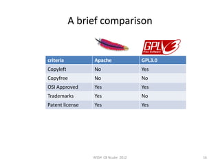 A brief comparison


criteria         Apache               GPL3.0
Copyleft         No                   Yes
Copyfree         No                   No
OSI Approved     Yes                  Yes
Trademarks       Yes                  No
Patent license   Yes                  Yes




                 WSS4 CB Ncube 2012            16
 
