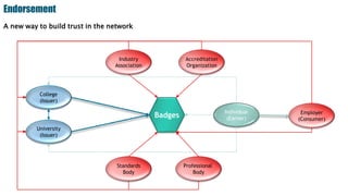 Endorsement
A new way to build trust in the network
Badges Employer
(Consumer)
Individual
(Earner)
College
(Issuer)
University
(Issuer)
Industry
Association
Accreditation
Organization
Standards
Body
Professional
Body
 