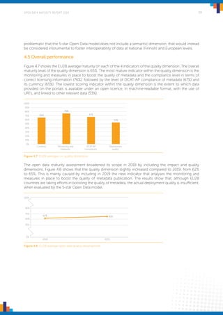 OPEN DATA MATURITY REPORT 2019 59
problematic that the 5-star Open Data model does not include a semantic dimension, that would instead
be considered instrumental to foster interoperability of data at national (Finnish) and European levels.
4.5 Overall performance
Figure 4.7 shows the EU28 average maturity on each of the 4 indicators of the quality dimension. The overall
maturity level of the quality dimension is 65%. The most mature indicator within the quality dimension is the
monitoring and measures in place to boost the quality of metadata and the compliance level in terms of
correct licensing information (76%), followed by the level of DCAT-AP compliance of metadata (67%) and
its currency (65%). The lowest scoring indicator within the quality dimension is the extent to which data
provided on the portals is available under an open licence, in machine-readable format, with the use of
URI’s, and linked to other relevant data (53%).
The open data maturity assessment broadened its scope in 2018 by including the impact and quality
dimensions. Figure 4.8 shows that the quality dimension slightly increased compared to 2019; from 62%
to 65%. This is mainly caused by including in 2019 the new indicator that analyses the monitoring and
measures in place to boost the quality of metadata publication. The results show that, although EU28
countries are taking efforts in boosting the quality of metadata, the actual deployment quality is insufficient,
when evaluated by the 5-star Open Data model.
65%
76%
67%
53%
0%
10%
20%
30%
40%
50%
60%
70%
80%
90%
100%
Currency Monitoring and
measures
DCAT-AP
Compliance
Deployment
quality
Figure 4.7: EU28 averages on quality dimension
Figure 4.8: EU28 average open data quality development
62% 65%
0%
50%
60%
70%
80%
100%
2018 2019
 