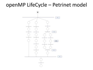 openMP LifeCycle – Petrinet model
 