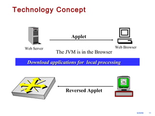 9/29/99 11 
Technology Concept 
Applet 
Web Server Web Browser 
The JVM is in the Browser 
DDoowwnnllooaadd aapppplliiccaattiioonnss ffoorr llooccaall pprroocceessssiinngg 
Reversed Applet Server 
 