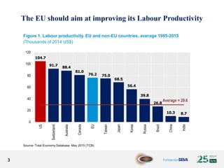 3
The EU should aim at improving its Labour Productivity
Figure 1. Labour productivity. EU and non-EU countries, average 1995-2015
(Thousands of 2014 US$)
104.7
91.7
88.4
81.0
76.2 75.0
68.5
56.4
39.8
26.8
10.3 8.7
0
20
40
60
80
100
120
US
Switzerland
Australia
Canada
EU
Taiwan
Japan
Korea
Russia
Brazil
China
India
Average = 29.6
Source: Total Economy Database, May 2015 (TCB)
 