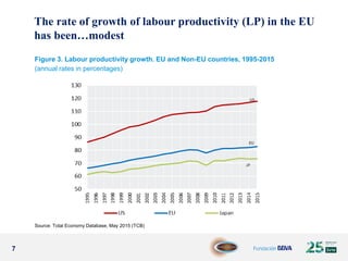 7
Figure 3. Labour productivity growth. EU and Non-EU countries, 1995-2015
(annual rates in percentages)
The rate of growth of labour productivity (LP) in the EU
has been…modest
Source: Total Economy Database, May 2015 (TCB)
 