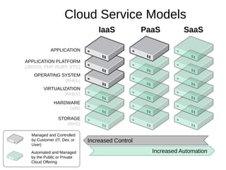 Cloud Service Models
IaaS

PaaS

SaaS

APPLICATION
APPLICATION PLATFORM
(JBOSS, PHP, RUBY, ETC)
OPERATING SYSTEM
(RHEL)
VIRTUALIZATION
(RHEV)
HARDWARE
(x86)
STORAGE
(RHS)
Managed and Controlled
by Customer (IT, Dev, or
User)
Automated and Managed
by the Public or Private
Cloud Offering

Increased Control
Increased Automation

 