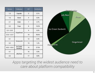 Version       Codename      API   Distribution
                                                                         Eclair & older
    1.5          Cupcake      3        0.1%
                                                                 Jelly Bean
    1.6           Donut       4        0.3%                                          Froyo

    2.1            Eclair     7        2.7%

    2.2           Froyo       8       10.3%

                                                    Ice Cream Sandwich
 2.3 - 2.3.2                  9        0.2%
                Gingerbread
2.3.3 - 2.3.7                 10      50.6%

    3.1                       12       0.4%
                Honeycomb
    3.2                       13       1.2%
                                                                                Gingerbread
                                                   Honeycomb
                Ice Cream
4.0.3 - 4.0.4                 15      27.5%
                Sandwich

    4.1                       16       5.9%
                Jelly Bean
    4.2                       17       0.8%



            Apps targeting the widest audience need to
                care about platform compatibility
                                                                                              10
 