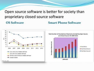 Open source software is better for society than
proprietary closed source software
OS Software              Smart Phone Software
 