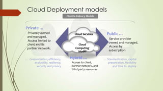 Cloud Deployment models
 