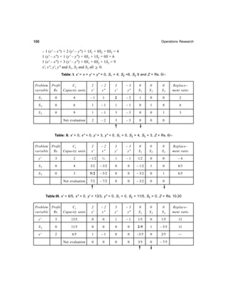 100100100100100 Operations Research
– 1 (x' – x") + 2 (y' – y") + 1S1 + 0S2 + 0S3 = 4
1 (x' – x") + 1 (y' – y") + 0S1 + 1S2 + 0S = 6
1 (x' – x") + 3 (y' – y") + 0S1 + 0S2 + 1S3 = 9
x', x", y', y" and S1, S2 and S3 all ≥ 0.
Table: I. x' = x = y' = y" = 0, S1 = 4, S2 =6, S3 9 and Z = Rs. 0/–
Problem Profit Cj 2 – 2 3 – 3 0 0 0 Replace–
variable Rs. Capacity units x' x" y' y" S1 S2 S3 ment ratio
S1 0 4 – 1 1 2 – 2 1 0 0 2
S2 0 6 1 – 1 1 – 1 0 1 0 6
S3 0 9 1 – 1 3 – 3 0 0 1 3
Net evaluation 2 – 2 3 – 3 0 0 0
Table: II. x' = 0, x" = 0, y' = 3, y" = 0, S1 = 0, S2 = 4, S3 = 3, Z = Rs. 6/–
Problem Profit Cj 2 – 2 3 – 3 0 0 0 Replace–
variable Rs. Capacity units x' x" y' y" S1 S2 S3 ment ratio
y' 3 2 – 1/2 ½ 1 – 1 1/2 0 0 – 4
S2 0 4 3/2 – 3/2 0 0 – 1/2 1 0 8/3
S3 0 3 5/2 – 5/2 0 0 – 3/2 0 1 6/5
Net evaluation 7/2 – 7/2 0 0 – 3/2 0 0
Table:III. x' = 6/5, x" = 0, y' = 13/3, y" = 0, S1 = 0, S2 = 11/5, S3 = 0, Z = Rs. 10.20
Problem Profit Cj 2 – 2 3 – 3 0 0 0 Replace–
variable Rs. Capacity units x' x" y' y" S1 S2 S3 ment ratio
y' 3 13/5 0 0 1 – 1 1/5 0 1/5 13
S2 0 11/5 0 0 0 0 2/5 1 – 3/5 11
x' 2 6/5 1 – 1 0 0 –3/5 0 2/5 —
Net evaluation 0 0 0 0 3/5 0 – 7/5
 