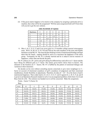 250250250250250 Operations Research
(b) If the given matrix happens to be returns to the company by assigning a particular job to a
machine, then what will be the assignment? Will the same assignment hold well? If not what
will you do to get the new solution.
Jobs (hundreds of rupees)
Machines. 1 2 3 4 5
1 2.5 5 1 6 1
2 2 5 1.5 7 3
3 3 6.5 2 8 3
4 3.3 7 2 9 4.5
5 4 7 3 9 6
6 6 9 5 10 6
8. Miss A, B, C, D, E, F and G are seven girls in a 15-member college musical extravaganza
team. M/S I, II, III, IV, V, VI, VII and VIII are the male members of the team and eligible
bachelors except Mr. IV. The team decides thinking in terms of matrimonial bondage amongst
them that the match - making should be such as to maximize the happiness of the entire
group. Fortunately for Mr. IV is already married and he is asked to devise measure of
happiness, collect data and decide the pairs.
Mr. IV collects on a 20 - point scale girl's liking for different boys and calls it as X - factor and the
boy's liking for different girls as Y- factor. The matrix given below shows these to factors. The
elements in the brackets are Y - factors. Mr. IV is baffled by the pattern of emotional linkages and
variations in their intensities.
He decides on his own without consulting anyone concerned, to give more weightages to X -
factor on account of intuitional soundness of girl's soundness of judgement and their emotional
steadfastness, beside flexibility in adjustments. Therefore, he takes K = 2X + B as the factor of pair's
matrimonial happiness. Then coded matrix of A, B, C, D, E, F, and G against K, L, M, N, P, Q, and R
is given to an Operations Research student to solve it as an assignment problem. (Girls form A to G and
Boys form K to R). The solution was handed over to all the concerned. Make the assignment.
Points. Factor Y (Factor X)
Boys
Girls K L M N P Q R
A 11 (14) 14 (15) 15 (10) 13 (18) 16 (15) 17 (14) 12 (10)
B 16 (15) 13 (17) 18 (11) 15 (18) 16 (14) 17 (14) 14 (12)
C 10 (16) 10 (11) 10 (12) 10 (18) 10 (18) 10 (18) 10 (13)
D 16 (16) 11 (14) 10 (12) 10 (18) 11 (15) 12 (13) 14 (15)
E 7 (18) 5 (17) 12 (13) 14 (10) 6 (16) 17 (12) 15 (16)
F 9 (18) 16 (12) 12 (11) 13 (18) 12 (11) 15 (12) 16 (15)
G 15 (15) 17 (10) 16 (7) 17 (18) 15 (10) 17 (13) 16 (14)
 