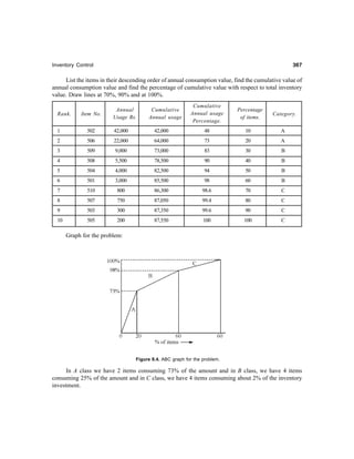 Inventory Control 367367367367367
List the items in their descending order of annual consumption value, find the cumulative value of
annual consumption value and find the percentage of cumulative value with respect to total inventory
value. Draw lines at 70%, 90% and at 100%.
Cumulative
Annual usage
Percentage.
1 502 42,000 42,000 48 10 A
2 506 22,000 64,000 73 20 A
3 509 9,000 73,000 83 30 B
4 508 5,500 78,500 90 40 B
5 504 4,000 82,500 94 50 B
6 501 3,000 85,500 98 60 B
7 510 800 86,300 98.6 70 C
8 507 750 87,050 99.4 80 C
9 503 300 87,350 99.6 90 C
10 505 200 87,550 100 100 C
Graph for the problem:
Figure 8.4. ABC graph for the problem.
In A class we have 2 items consuming 73% of the amount and in B class, we have 4 items
consuming 25% of the amount and in C class, we have 4 items consuming about 2% of the inventory
investment.
Category.
Percentage
of items.
Cumulative
Annual usage
Annual
Usage Rs.
Rank. Item No.
 