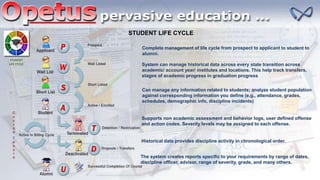 STUDENT LIFE CYCLE
Can manage any information related to students; analyze student population
against corresponding information you define (e.g., attendance, grades,
schedules, demographic info, discipline incidents)
Complete management of life cycle from prospect to applicant to student to
alumni.
Historical data provides discipline activity in chronological order.
Supports non academic assessment and behavior logs, user defined offense
and action codes. Severity levels may be assigned to each offense.
System can manage historical data across every state transition across
academic/ account year/ institutes and locations. This help track transfers,
stages of academic progress in graduation progress
The system creates reports specific to your requirements by range of dates,
discipline officer, advisor, range of severity, grade, and many others.
STUDENT
LIFE CYCLE
 