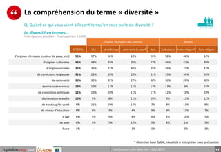 11pour Les Français et la diversité – Mai 2016
pe r s onnes
La compréhension du terme « diversité »
Q. Qu’est-ce qui vous vient à l’esprit lorsqu’on vous parle de diversité ?
La diversité en termes…
1015
Total Origine étrangère des parents Religion
% TOTAL Oui …dont Europe …dont Hors-Europe* Non Catholique Autre religion* Sans religion
d'origines ethniques (couleur de peau, etc.) 55% 57% 56% 63% 55% 58% 46% 52%
d'origines culturelles 46% 43% 45% 36% 47% 46% 42% 48%
d'origines sociales 35% 36% 31% 46% 35% 36% 23% 37%
de convictions religieuses 31% 28% 28% 28% 31% 33% 34% 26%
de nationalité 30% 30% 32% 22% 30% 30% 28% 30%
de niveau de revenus 13% 10% 11% 11% 13% 13% 3% 15%
de convictions politiques 11% 10% 10% 11% 11% 12% 10% 10%
d'orientation sexuelle 10% 9% 8% 11% 10% 9% 11% 12%
de handicap/de santé 8% 16% 19% 14% 7% 8% 11% 9%
de niveau d'éducation 8% 6% 7% 4% 9% 9% 11% 7%
d'âge 6% 9% 9% 8% 6% 6% 10% 5%
de sexe 6% 9% 7% 14% 5% 6% 1% 5%
Autre 1% - - 1% 1% - 3% 1%
* Attention base faible, résultats à interpréter avec précaution
Trois réponses possibles – Total supérieur à 100%
 