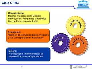 ©
Ciclo OPM3
12
Conocimiento:
Mejores Prácticas en la Gestión
de Proyectos, Programas y Portfolios
Uso de Estándares del PMI®
Evaluación:
Medición de las Capacidades, Procesos
y sus correspondientes Resultados
Mejora:
Planificación e Implementación de
Mejores Prácticas y Capacidades
 