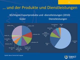 11


… und der Produkte und Dienstleistungen
            Wichtigste Exportprodukte und -dienstleistungen (2010)
                     Güter                     Dienstleistungen

      Andere; 23%                             Fleisch; 19%




                                                         Zellulose; 10%
Wolle; 3%


Kunststoffe;
    4%
                                                      Getreide; 12%
  Holzware; 4%

                                        Körner und
         Kfz-Industrie;  Milch und     ölige Samen;
               6%       Milchprodukt        11%
                            e; 8%



 Quelle: Banco Central del Uruguay
 