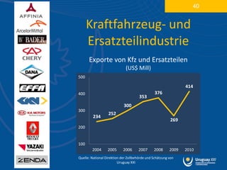 40


      Kraftfahrzeug- und
      Ersatzteilindustrie
      Exporte von Kfz und Ersatzteilen
                             (US$ Mill)
500

                                                                414
400                                             376
                                      353
                            300
300
                  252
         234
                                                          269
200


100
        2004      2005      2006     2007      2008      2009   2010
Quelle: National Direktion der Zollbehörde und Schätzung von
                         Uruguay XXI
 