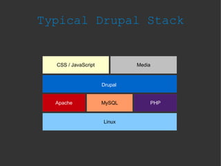 Typical Drupal Stack
Linux
CSS / JavaScript
Apache MySQL PHP
Drupal
Media
 