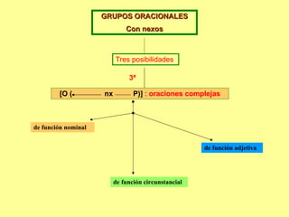 GRUPOS ORACIONALES Con nexos Tres posibilidades [O (  nx  P)]  :  oraciones complejas 3ª de función nominal de función adjetiva de función circunstancial 