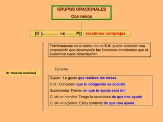 GRUPOS ORACIONALES Con nexos [O (  nx  P)]  :  oraciones complejas de función nominal Prácticamente en el núcleo de un  S.N . puede aparecer una proposición que desempeñe las funciones oracionales que el sustantivo suele desempeñar. Sujeto :  Le gusta  que realices las tareas C.D .: Considero  que tu obligación es aceptar Suplemento : Pienso  en que tu ayuda será útil C. de un nombre : Tengo la esperanza  de que nos ayude C. de un adjetivo : Estoy contento  de que nos ayude Ejemplos: 