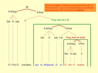    (Yo)     considero  que  tu  obligación     es      (tú)     aceptar   Det V Det N Ady S.N(Suj) S.Pred Cóp Prop. Sustª de Atrib. S.Pred N Det Ady S.N(Suj) V Prop. Sustª de C.D. S.Pred N Ady S.N(Suj) O Oración compleja, resuelta por una proposición sustª en función de C.D., que a su vez desarrolla en su predicado otra proposición sustª en función de  atributo . 