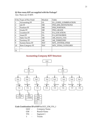 21
Q: How many KFF are supplied with the Package?  
Ans: There are 31 KFF. 
 
S.No  Type of Flex Field 
Module 
Table 
1 
Accounting FF 
GL 
GL_CODE_COMBINATION 
2 
Job FF 
HR 
PER_JOB_DEFINITIONS 
3 
Position FF 
HR 
PER_POSITION 
4 
Grade FF 
HR 
PER_GRADE 
5 
Location FF 
FA 
FA_LOCATION 
6 
Asset FF 
FA 
FA_KEYWORDS 
7 
Sales Tax FF 
AR 
AR_SALEX_TAX 
8 
Territory FF 
AR 
AR_TERRITORY 
9 
System Items FF 
INV 
MTL_SYSTEM_ITEM 
10  Item Category FF 
INV 
MTL_ITEM_CATEGORY 
…  …. 
 
 
31   
 
 
 

Accounting Company KFF Structure 
 
GGC

GM

Seg1

Company

VS1

1. Trucks
2. Cars

GSS

Seg2

Seg3

Department

Accounts

VS2

1. Sales
2. Finance
3.

VS3

1.
2.
3.
4.
5.

Seg1

Company

VS4

Seg2

Seg3

Production

Location

VS5

VS6

Seg4

Department

VS7

Seg4

Accounts

VS8

Cash
Bank
Rent
X
Y

 
Code Combination ID of KFF is GGC_GM_VS1_1 
 
 
GGC  ‐ 
Company Name 
 
 
GM  ‐ 
Branch Name 
 
 
VS1  ‐ 
Segment 1 
 
 
1 
‐ 
Trucks 

 