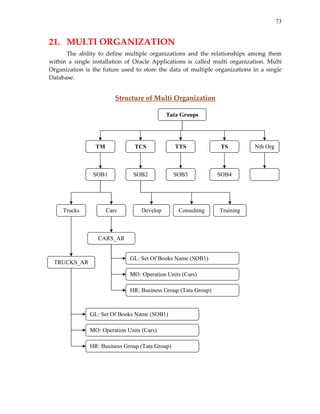 73

21.   MULTI ORGANIZATION 
The  ability  to  define  multiple  organizations  and  the  relationships  among  them 
within  a  single  installation  of  Oracle  Applications  is  called  multi  organization.  Multi 
Organization  is  the  future  used  to  store  the  data  of  multiple  organizations  in  a  single 
Database.  
 

Structure of Multi Organization 
 
Tata Groups

 
 
 
TM

TCS

TTS

TS

SOB1

 

SOB2

SOB3

SOB4

 
 
 
 
 
 

Trucks

Cars

Develop

Consulting

 
 
 

CARS_AR

 
 
 
 
 

TRUCKS_AR

GL: Set Of Books Name (SOB1)
MO: Operation Units (Cars)
HR: Business Group (Tata Group)

 
 
 
 

GL: Set Of Books Name (SOB1)
MO: Operation Units (Cars)
HR: Business Group (Tata Group)

Training

Nth Org

 