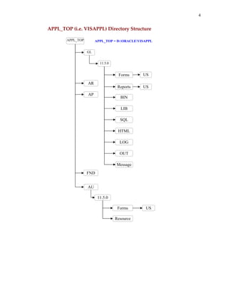4

APPL_TOP (i.e. VISAPPL) Directory Structure 
 
APPL_TOP

APPL_TOP = D:ORACLEVISAPPL
GL
11.5.0

Forms
Reports

AR
AP

US
US

BIN
LIB
SQL
HTML
LOG
OUT
Message

FND
AU
11.5.0
Forms

US

Resource
 

 