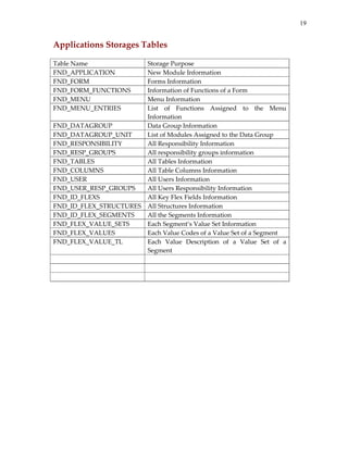 19

Applications Storages Tables 
 
Table Name 
FND_APPLICATION 
FND_FORM 
FND_FORM_FUNCTIONS 
FND_MENU 
FND_MENU_ENTRIES 

Storage Purpose 
New Module Information 
Forms Information 
Information of Functions of a Form 
Menu Information 
List  of  Functions  Assigned  to  the  Menu 
Information 
FND_DATAGROUP 
Data Group Information 
FND_DATAGROUP_UNIT 
List of Modules Assigned to the Data Group 
FND_RESPONSIBILITY 
All Responsibility Information 
FND_RESP_GROUPS 
All responsibility groups information 
FND_TABLES 
All Tables Information 
FND_COLUMNS 
All Table Columns Information 
FND_USER 
All Users Information 
FND_USER_RESP_GROUPS 
All Users Responsibility Information 
FND_ID_FLEXS 
All Key Flex Fields Information 
FND_ID_FLEX_STRUCTURES  All Structures Information 
FND_ID_FLEX_SEGMENTS 
All the Segments Information 
FND_FLEX_VALUE_SETS 
Each Segment’s Value Set Information 
FND_FLEX_VALUES 
Each Value Codes of a Value Set of a Segment 
FND_FLEX_VALUE_TL 
Each  Value  Description  of  a  Value  Set  of  a 
Segment 
 
 
 
 
 
 
 

 